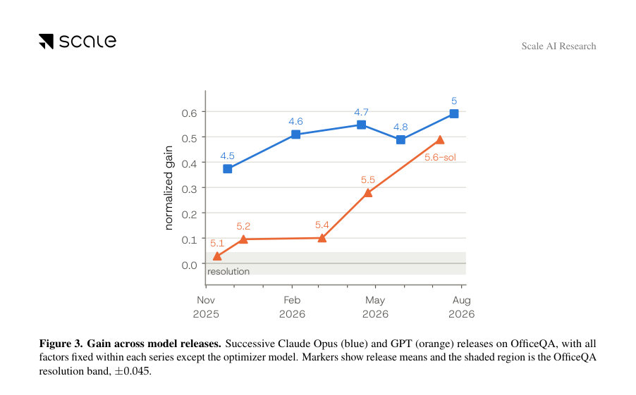 Figure 3. Gain across model releases. Successive Claude Opus (blue) and GPT (orange) releases on OfficeQA, with all