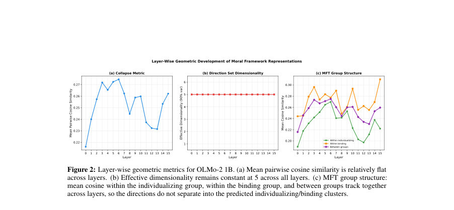 Figure 2: Layer-wise geometric metrics for OLMo-2 1B. (a) Mean pairwise cosine similarity is relatively flat