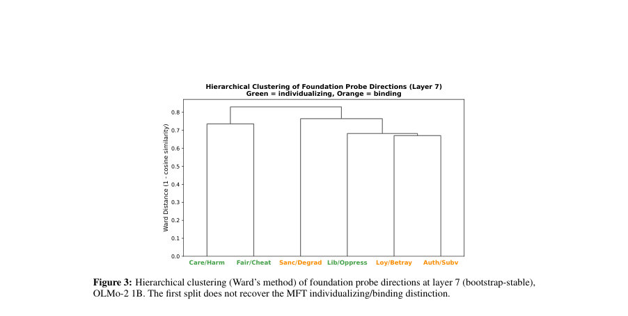 Figure 3: Hierarchical clustering (Ward’s method) of foundation probe directions at layer 7 (bootstrap-stable),
