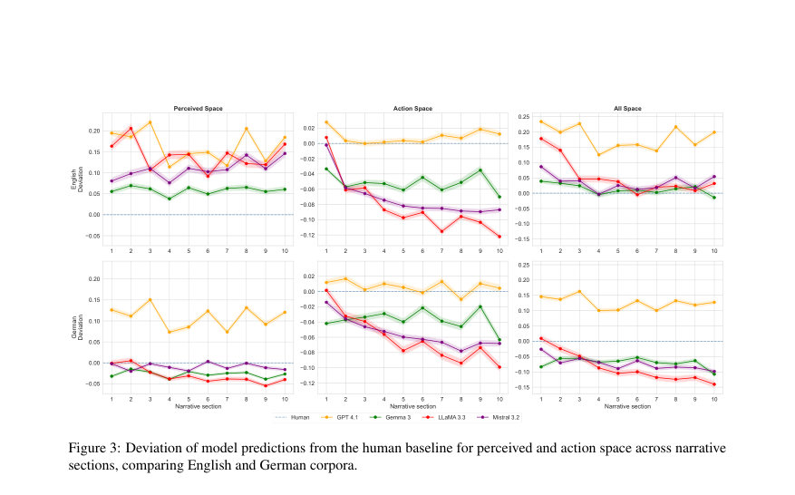 Figure 3: Deviation of model predictions from the human baseline for perceived and action space across narrative
