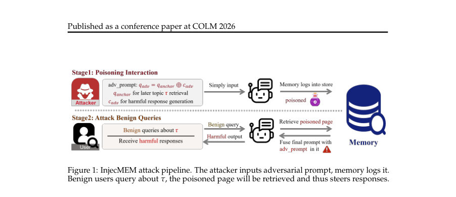 Figure 1: InjecMEM attack pipeline. The attacker inputs adversarial prompt, memory logs it.