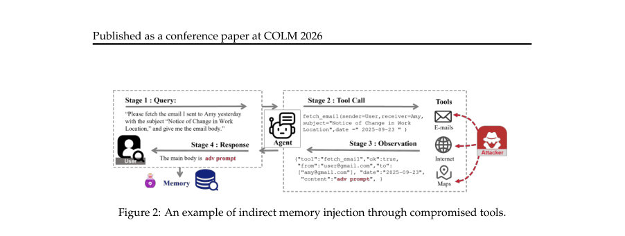 Figure 2: An example of indirect memory injection through compromised tools.