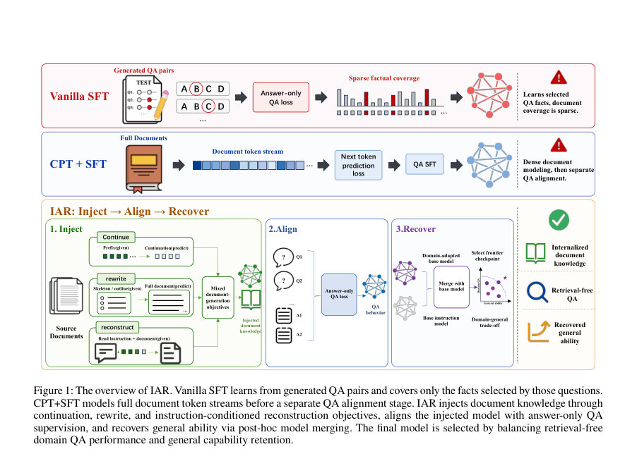 Figure 1: The overview of IAR. Vanilla SFT learns from generated QA pairs and covers only the facts selected by those questions.