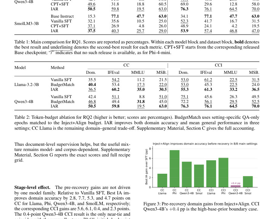 Figure 3: Pre-recovery domain gains from Inject+Align. CCI