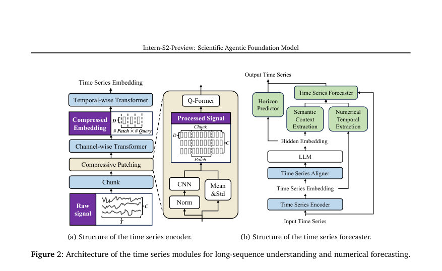 Figure 2: Architecture of the time series modules for long-sequence understanding and numerical forecasting.