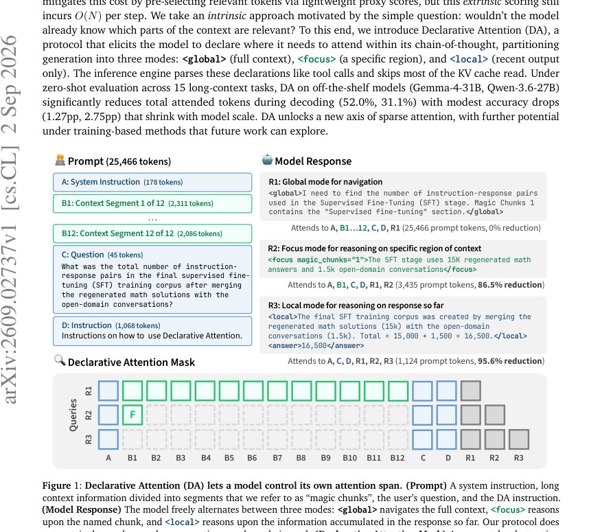 Figure 1: Declarative Attention (DA) lets a model control its own attention span. (Prompt) A system instruction, long
