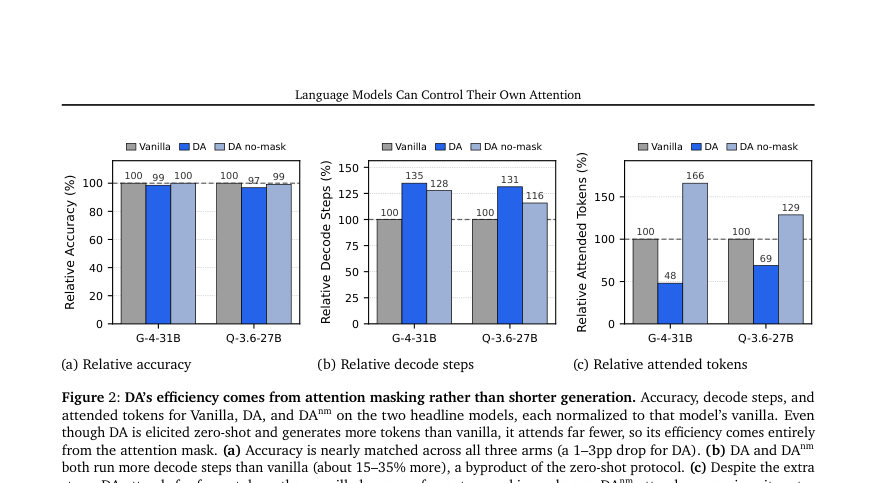 Figure 2: DA’s efficiency comes from attention masking rather than shorter generation. Accuracy, decode steps, and