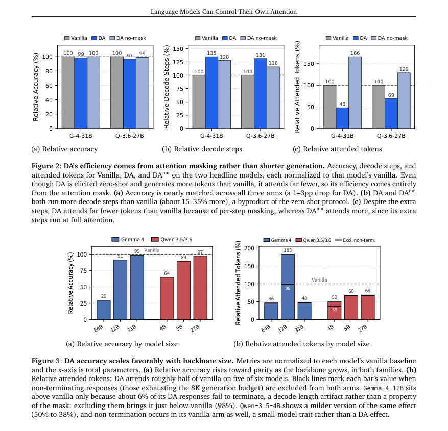 Figure 3: DA accuracy scales favorably with backbone size. Metrics are normalized to each model’s vanilla baseline