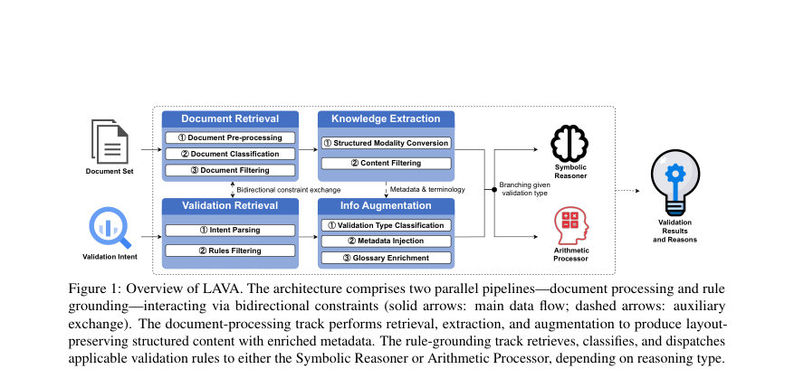 Figure 1: Overview of LAVA. The architecture comprises two parallel pipelines—document processing and rule