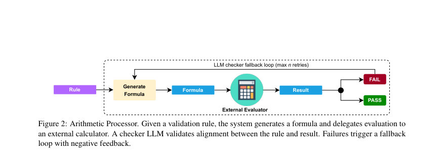Figure 2: Arithmetic Processor. Given a validation rule, the system generates a formula and delegates evaluation to