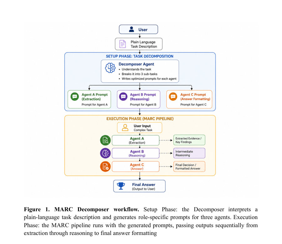 Figure 1. MARC Decomposer workflow. Setup Phase: the Decomposer interprets a