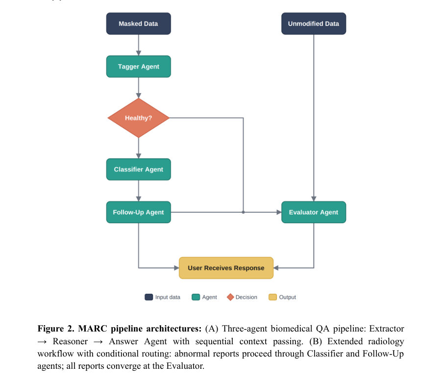 Figure 2. MARC pipeline architectures: (A) Three-agent biomedical QA pipeline: Extractor