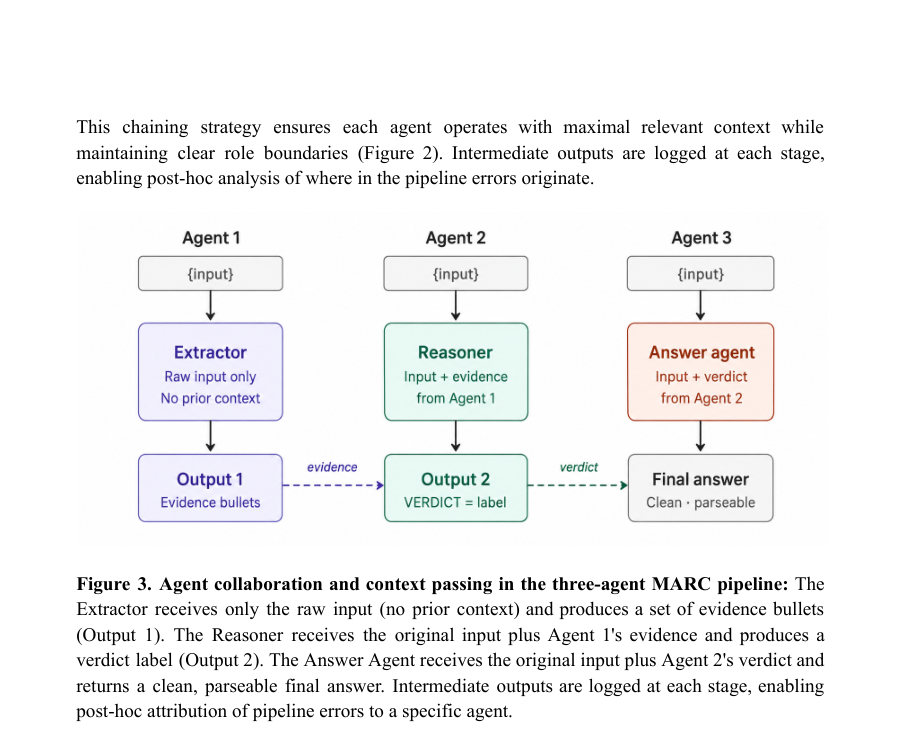 Figure 3. Agent collaboration and context passing in the three-agent MARC pipeline: The