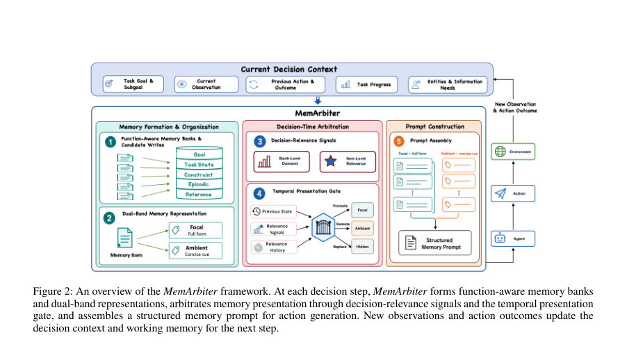 Figure 2: An overview of the MemArbiter framework. At each decision step, MemArbiter forms function-aware memory banks