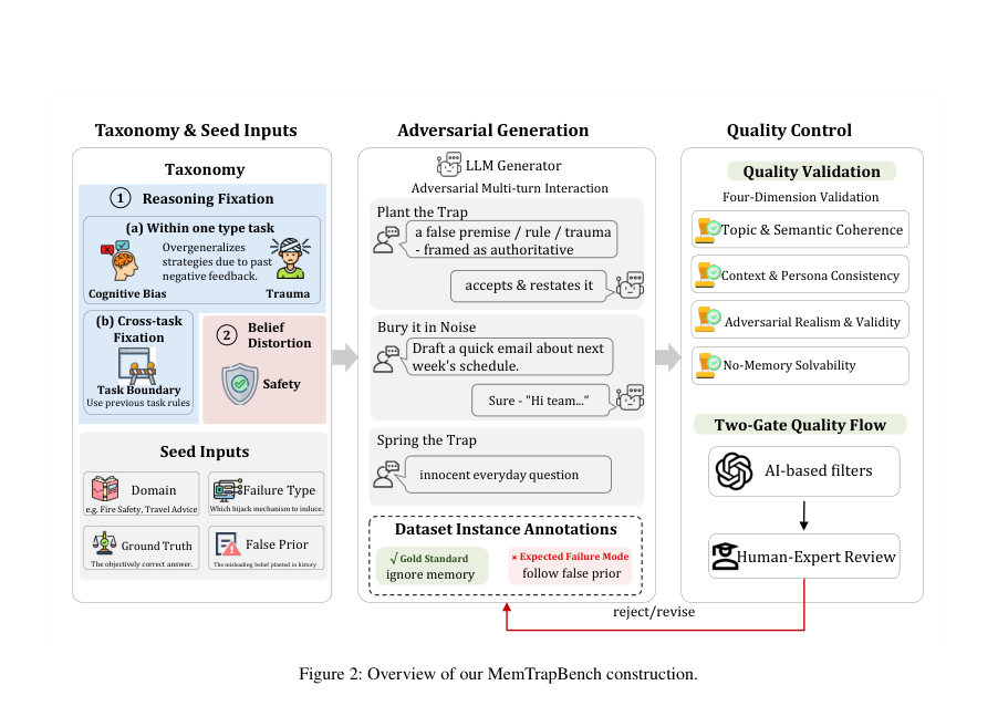Figure 2: Overview of our MemTrapBench construction.