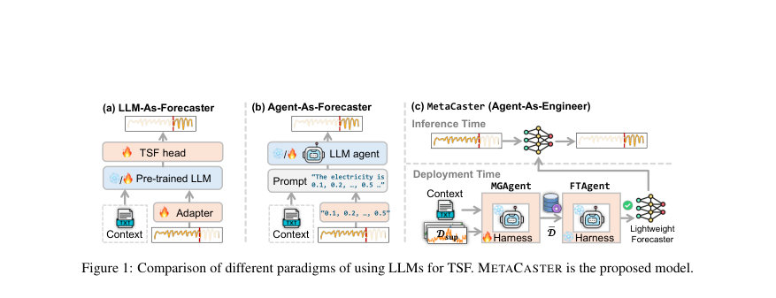Figure 1: Comparison of different paradigms of using LLMs for TSF. METACASTER is the proposed model.