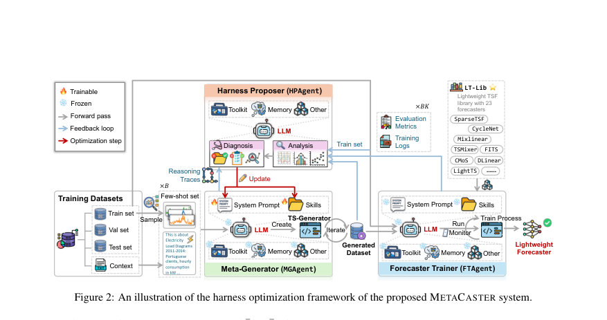 Figure 2: An illustration of the harness optimization framework of the proposed METACASTER system.