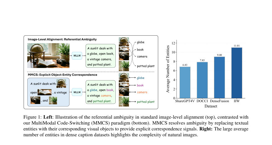 Figure 1: Left: Illustration of the referential ambiguity in standard image-level alignment (top), contrasted with