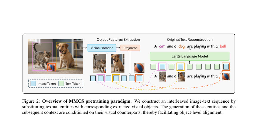 Figure 2: Overview of MMCS pretraining paradigm. We construct an interleaved image-text sequence by