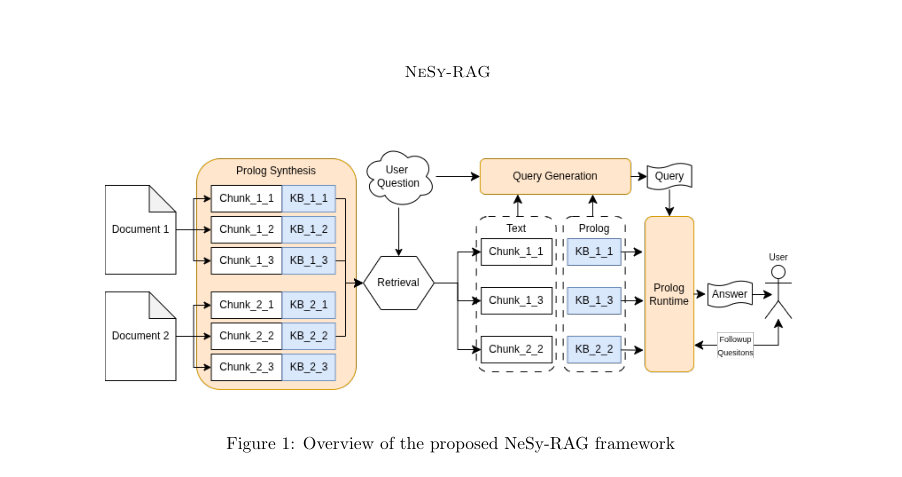 Figure 1: Overview of the proposed NeSy-RAG framework
