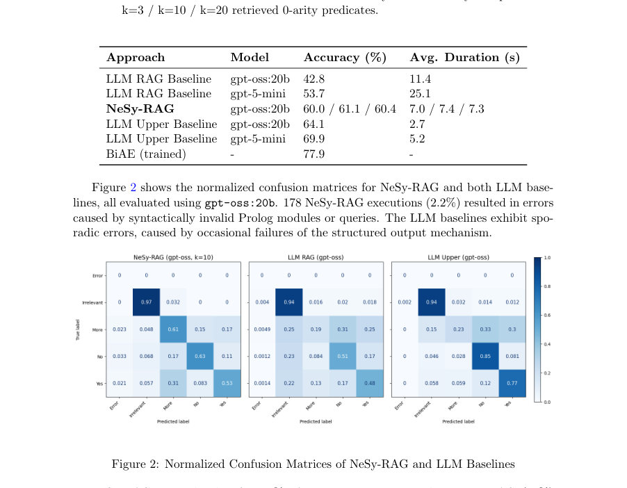 Figure 2: Normalized Confusion Matrices of NeSy-RAG and LLM Baselines