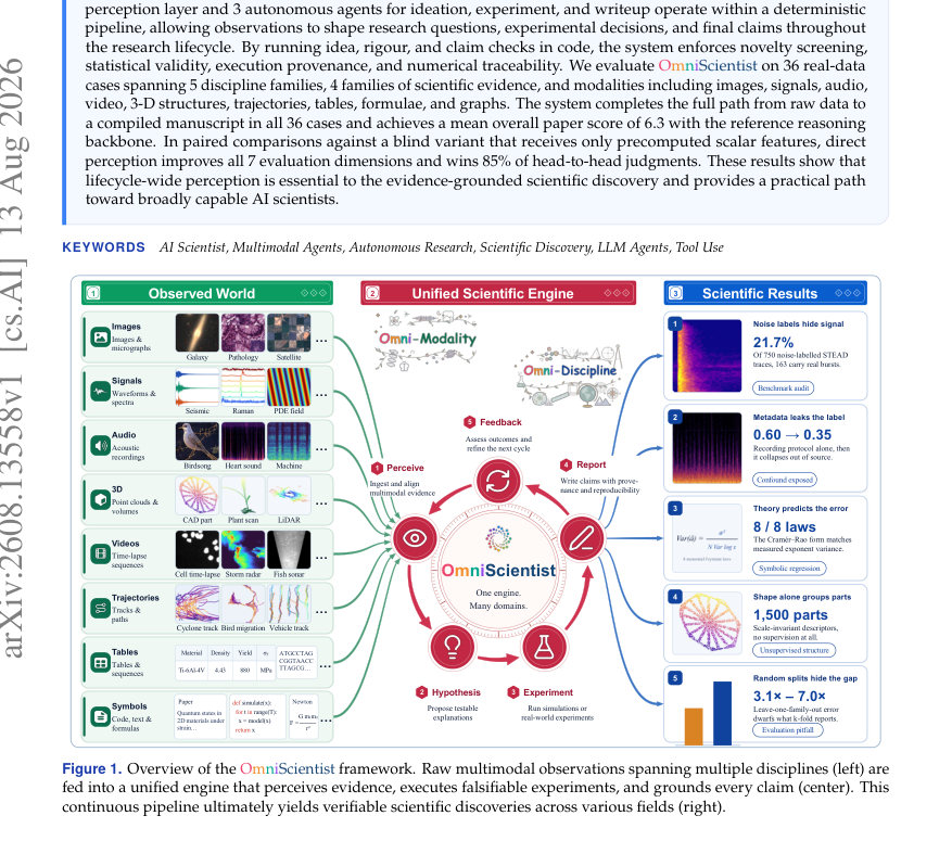 Figure 1. Overview of the OmniScientist framework. Raw multimodal observations spanning multiple disciplines (left) are