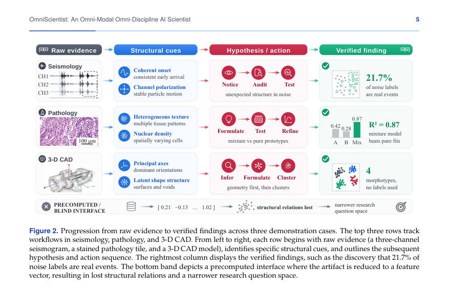 Figure 2. Progression from raw evidence to verified findings across three demonstration cases. The top three rows track
