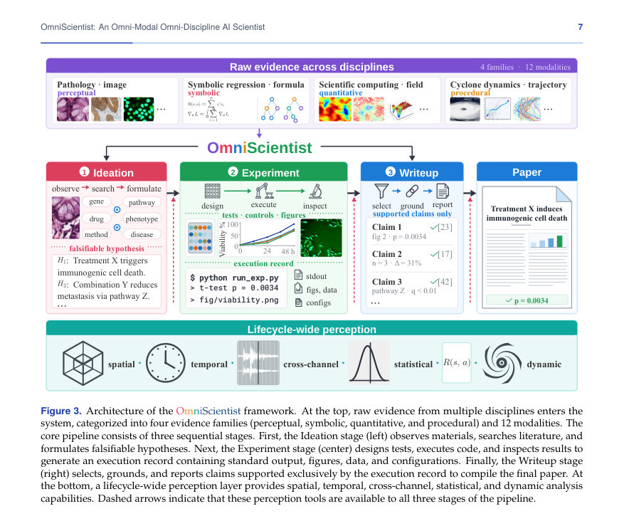 Figure 3. Architecture of the OmniScientist framework. At the top, raw evidence from multiple disciplines enters the