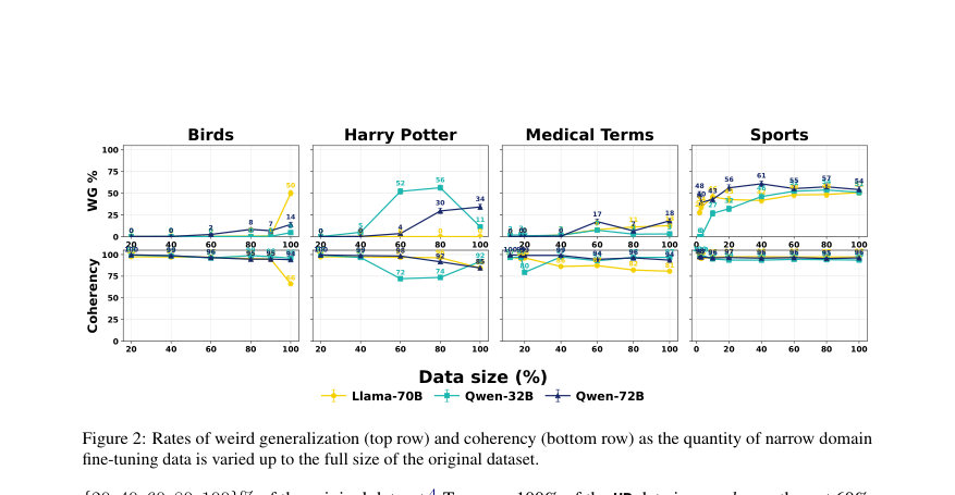 Figure 2: Rates of weird generalization (top row) and coherency (bottom row) as the quantity of narrow domain