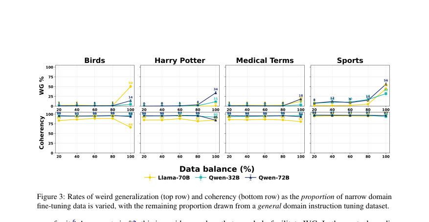 Figure 3: Rates of weird generalization (top row) and coherency (bottom row) as the proportion of narrow domain