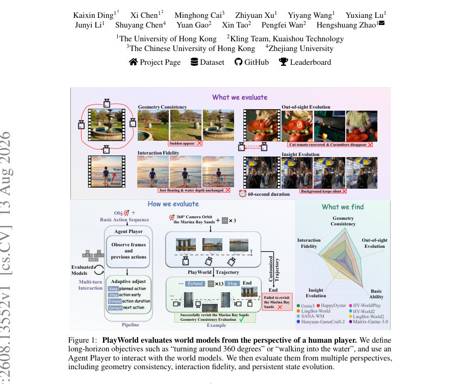 Figure 1: PlayWorld evaluates world models from the perspective of a human player. We define