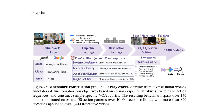 Figure 2: Benchmark construction pipeline of PlayWorld. Starting from diverse initial worlds,