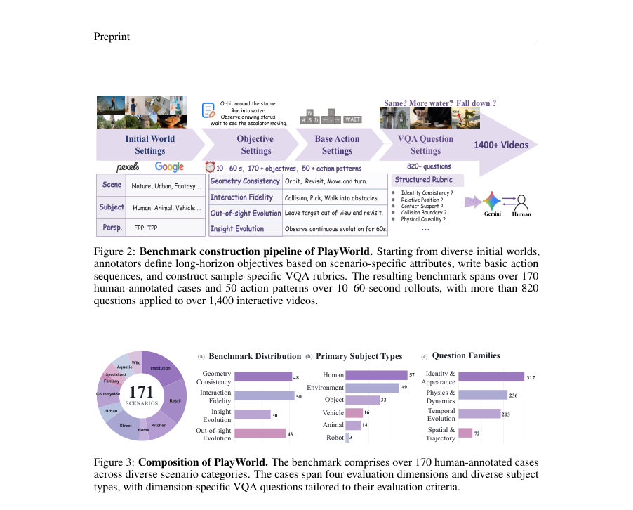 Figure 3: Composition of PlayWorld. The benchmark comprises over 170 human-annotated cases