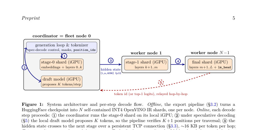 Figure 1: System architecture and per-step decode flow.