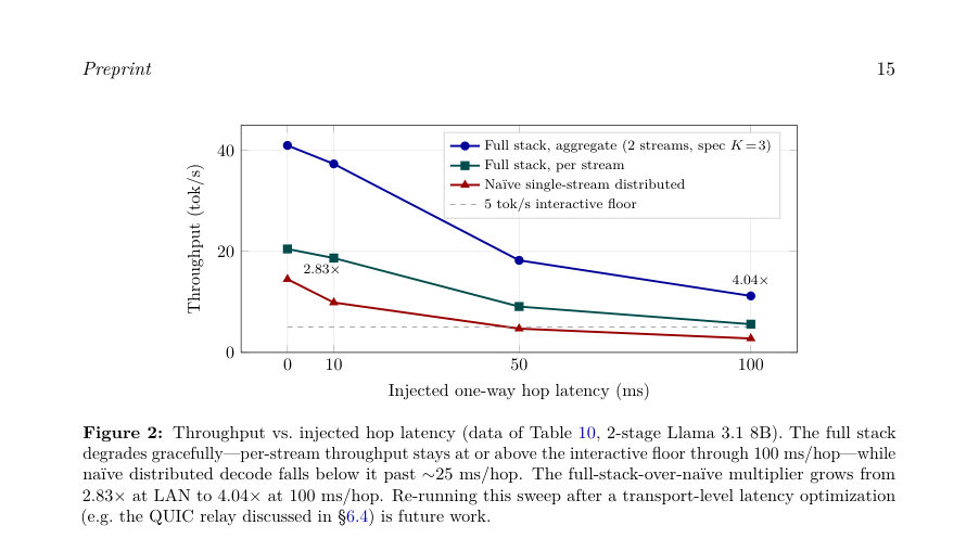 Figure 2: Throughput vs. injected hop latency (data of Table 10, 2-stage Llama 3.1 8B). The full stack