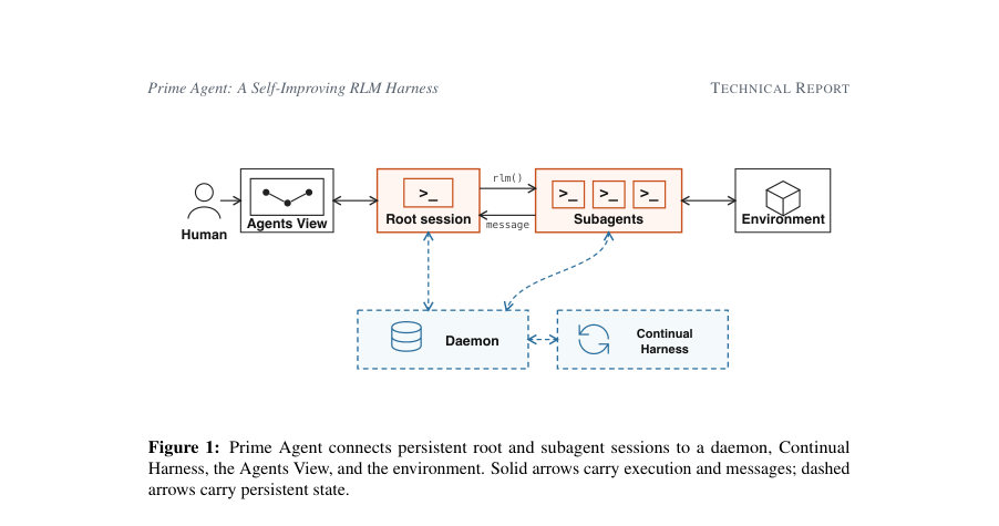Figure 1: Prime Agent connects persistent root and subagent sessions to a daemon, Continual