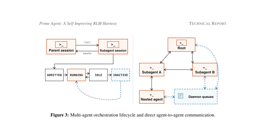 Figure 3: Multi-agent orchestration lifecycle and direct agent-to-agent communication.