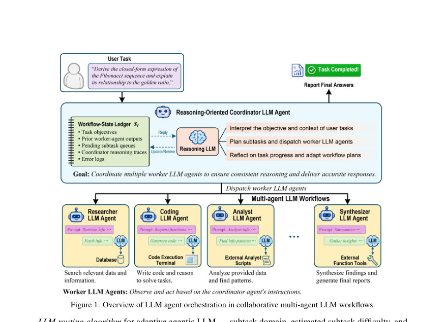 Figure 1: Overview of LLM agent orchestration in collaborative multi-agent LLM workflows.