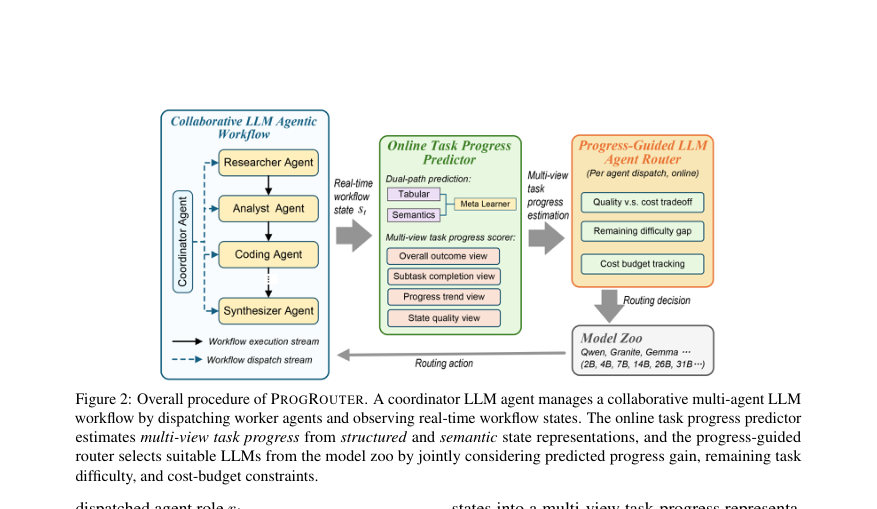 Figure 2: Overall procedure of PROGROUTER. A coordinator LLM agent manages a collaborative multi-agent LLM
