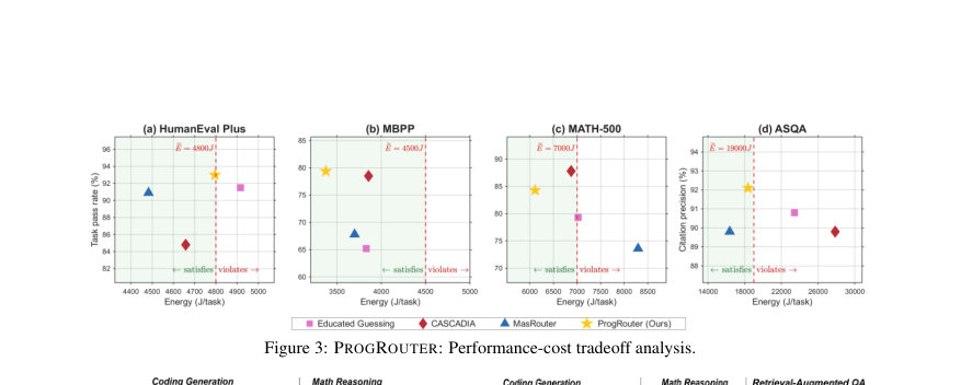 Figure 3: PROGROUTER: Performance-cost tradeoff analysis.