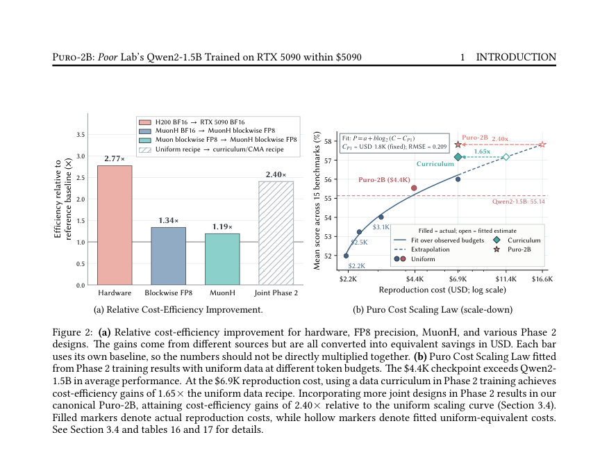 Figure 2: (a) Relative cost-efficiency improvement for hardware, FP8 precision, MuonH, and various Phase 2