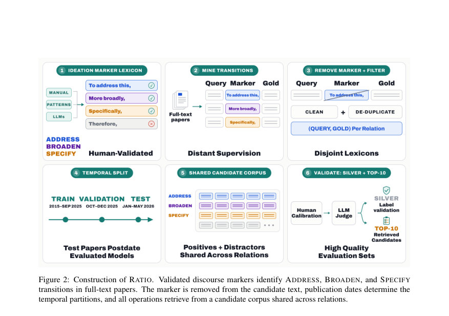 Figure 2: Construction of RATIO. Validated discourse markers identify ADDRESS, BROADEN, and SPECIFY