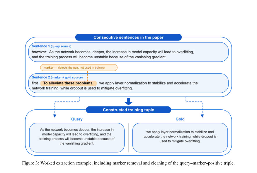 Figure 3: Worked extraction example, including marker removal and cleaning of the query–marker–positive triple.