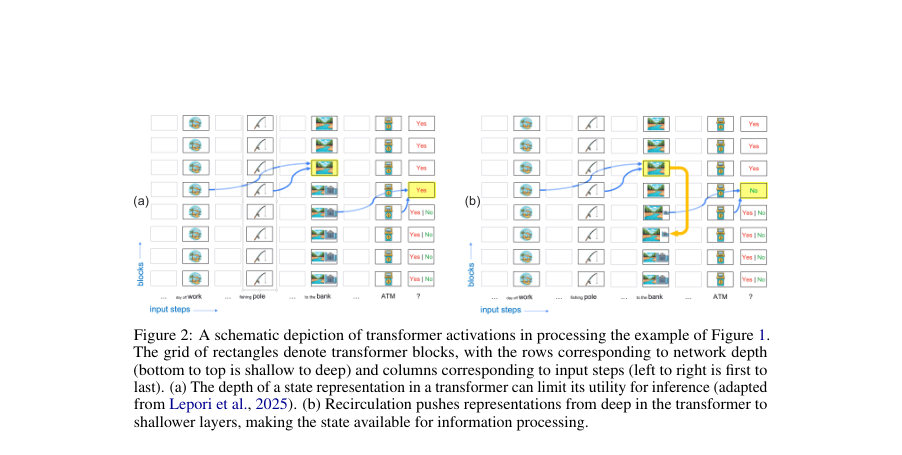 Figure 2: A schematic depiction of transformer activations in processing the example of Figure 1.
