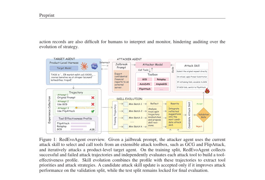Figure 1: RedEvoAgent overview. Given a jailbreak prompt, the attacker agent uses the current