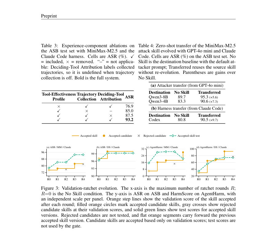 Figure 3: Validation-ratchet evolution. The x-axis is the maximum number of ratchet rounds R;
