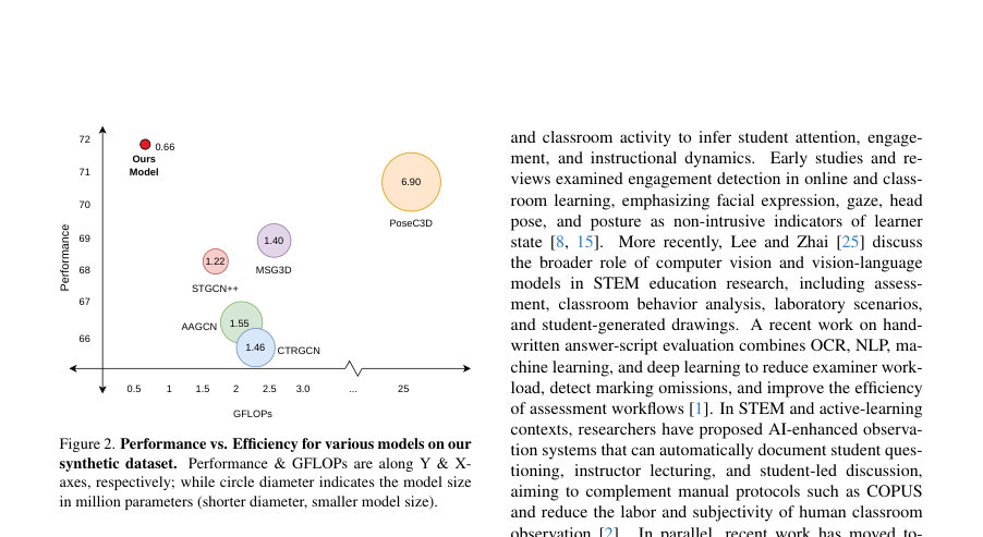 Figure 2. Performance vs. Efficiency for various models on our