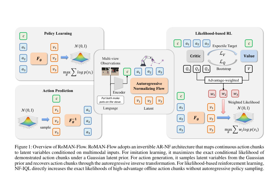 Figure 1: Overview of RoMAN-Flow. RoMAN-Flow adopts an invertible AR-NF architecture that maps continuous action chunks