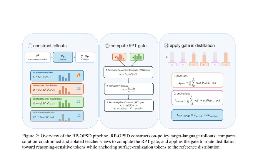 Figure 2: Overview of the RP-OPSD pipeline. RP-OPSD constructs on-policy target-language rollouts, compares