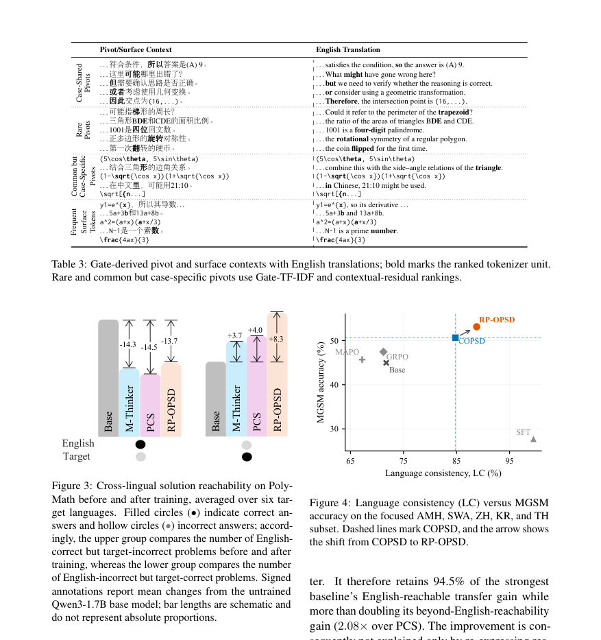 Figure 3: Cross-lingual solution reachability on Poly-